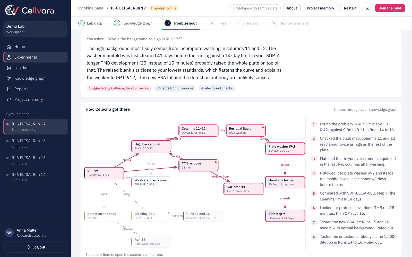 The Cellvara prototype explaining why the background is high in a sample ELISA run, with the reasoning traced through a knowledge graph